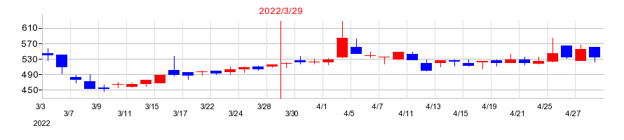 2022年のフェニックスバイオの配当落ち日前後の株価チャート
