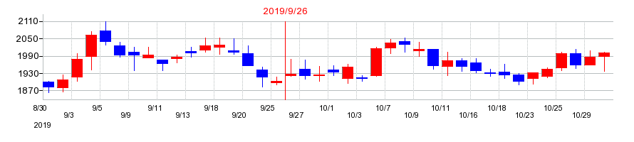 2019年のエアトリの配当落ち日前後の株価チャート