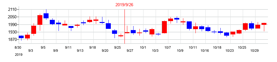 2019年のエアトリの配当落ち日前後の株価チャート