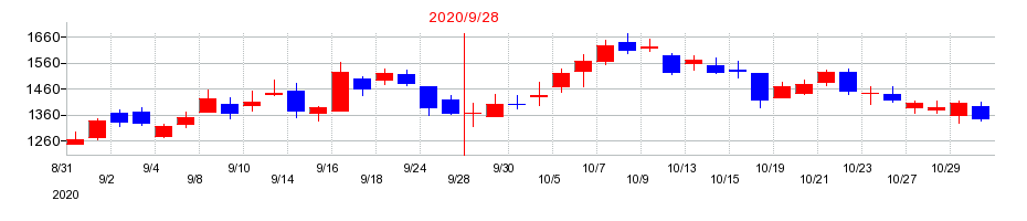 2020年のエアトリの配当落ち日前後の株価チャート
