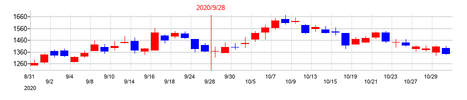 2020年のエアトリの配当落ち日前後の株価チャート