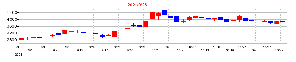 2021年のエアトリの配当落ち日前後の株価チャート