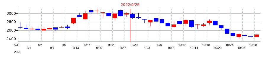 2022年のエアトリの配当落ち日前後の株価チャート