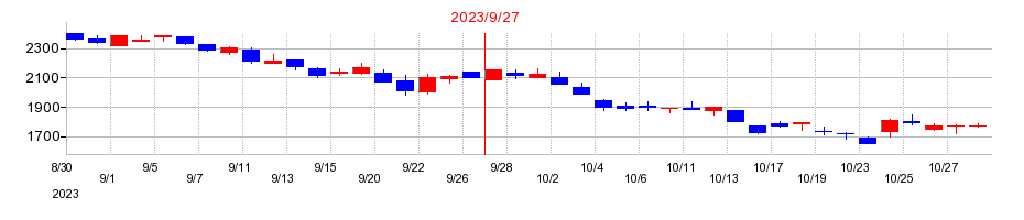 2023年のエアトリの配当落ち日前後の株価チャート