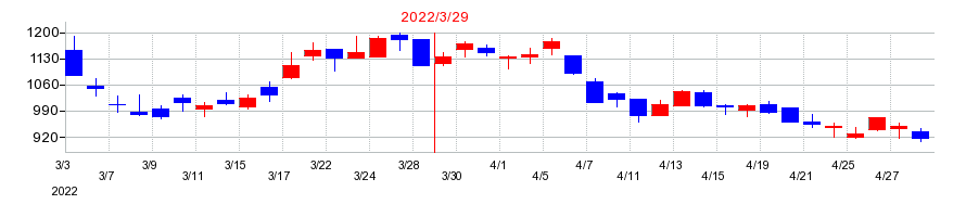 2022年のバーチャレクス・ホールディングスの配当落ち日前後の株価チャート