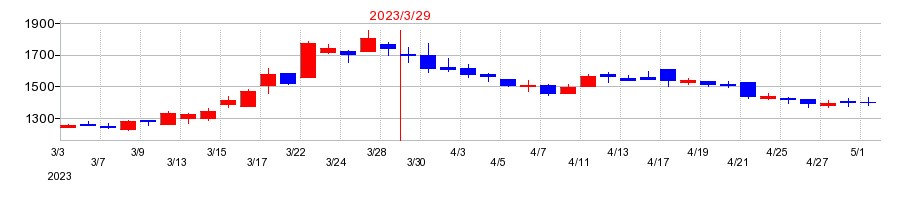 2023年のバーチャレクス・ホールディングスの配当落ち日前後の株価チャート