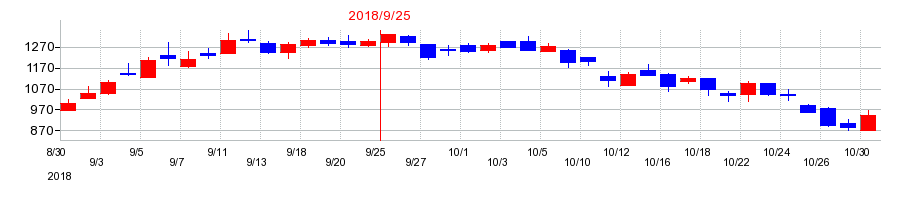 2018年のアトラエの配当落ち日前後の株価チャート
