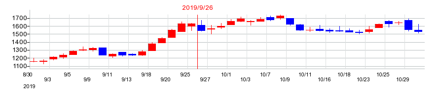 2019年のアトラエの配当落ち日前後の株価チャート