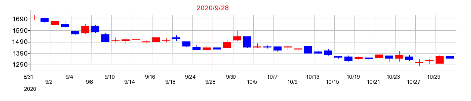 2020年のアトラエの配当落ち日前後の株価チャート