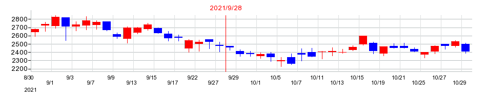 2021年のアトラエの配当落ち日前後の株価チャート