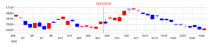 2022年のアトラエの配当落ち日前後の株価チャート