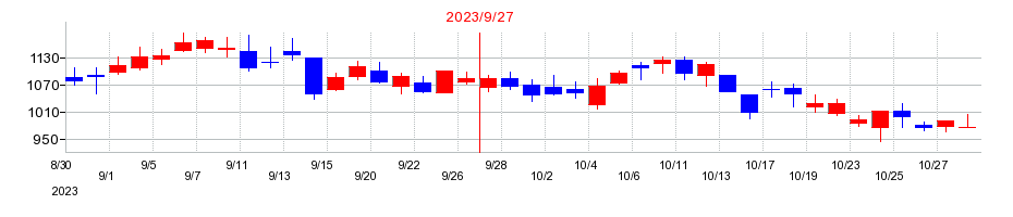 2023年のアトラエの配当落ち日前後の株価チャート