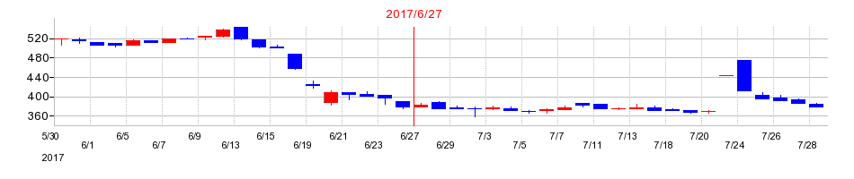 2017年のホープの配当落ち日前後の株価チャート