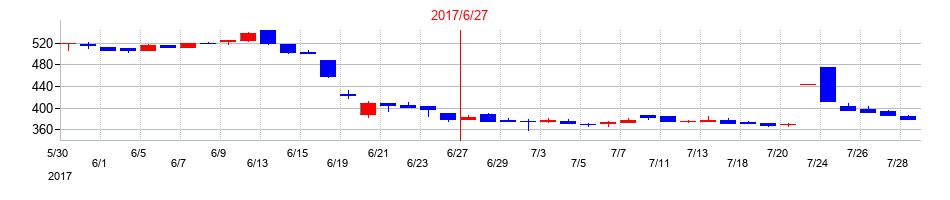 2017年のホープの配当落ち日前後の株価チャート