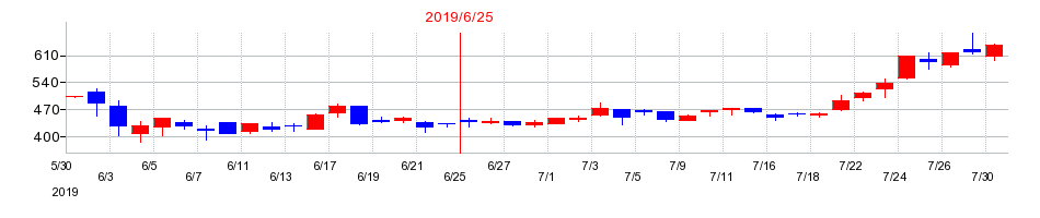2019年のホープの配当落ち日前後の株価チャート