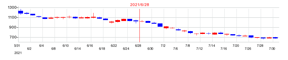 2021年のホープの配当落ち日前後の株価チャート