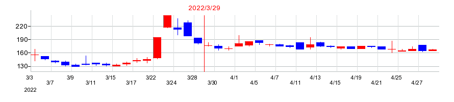 2022年のホープの配当落ち日前後の株価チャート