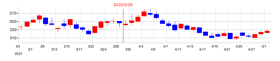 2023年のホープの配当落ち日前後の株価チャート
