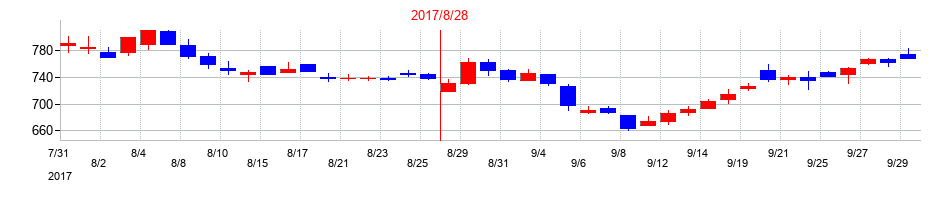 2017年のストライクグループの配当落ち日前後の株価チャート