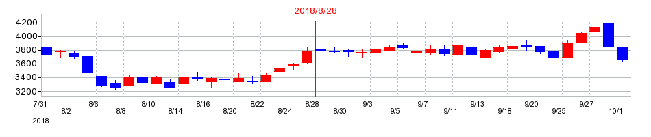 2018年のストライクの配当落ち日前後の株価チャート