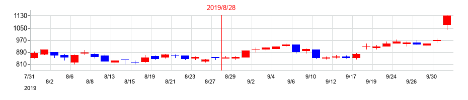 2019年のストライクグループの配当落ち日前後の株価チャート