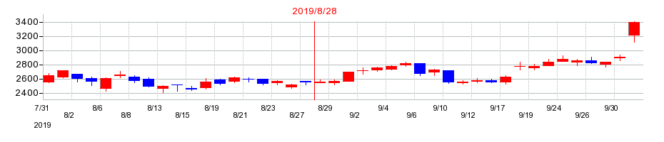 2019年のストライクの配当落ち日前後の株価チャート