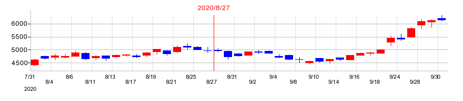 2020年のストライクの配当落ち日前後の株価チャート