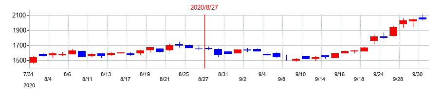 2020年のストライクグループの配当落ち日前後の株価チャート
