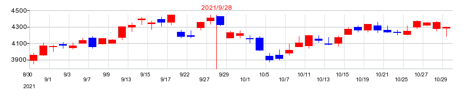 2021年のストライクの配当落ち日前後の株価チャート