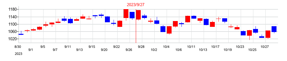 2023年のストライクグループの配当落ち日前後の株価チャート