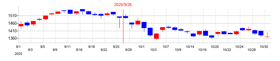 2025年のストライクグループの配当落ち日前後の株価チャート