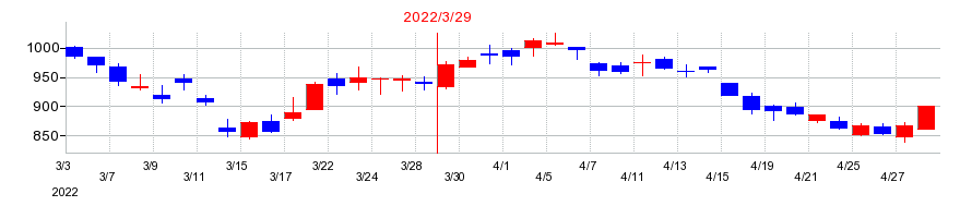 2022年のソラストの配当落ち日前後の株価チャート