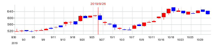 2019年のキャリアの配当落ち日前後の株価チャート
