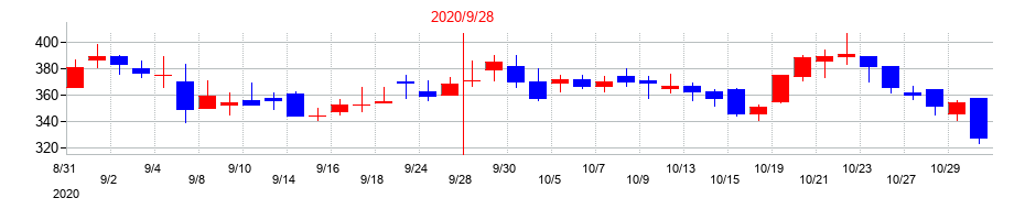 2020年のキャリアの配当落ち日前後の株価チャート