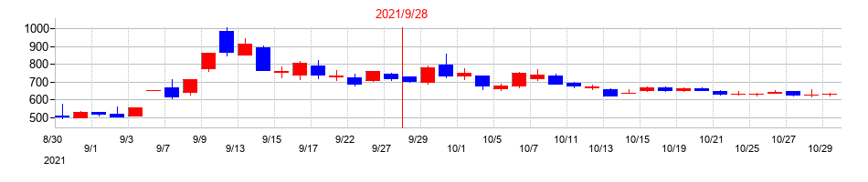 2021年のキャリアの配当落ち日前後の株価チャート