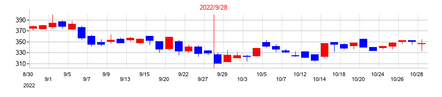 2022年のキャリアの配当落ち日前後の株価チャート