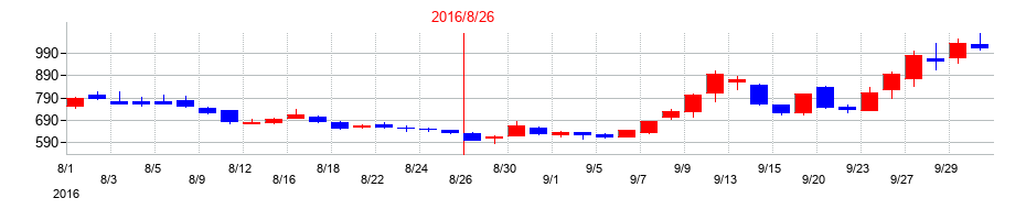 2016年のセラクの配当落ち日前後の株価チャート