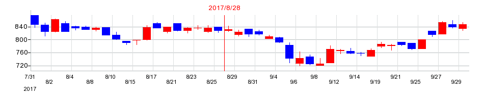 2017年のセラクの配当落ち日前後の株価チャート