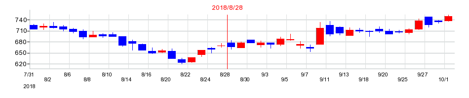2018年のセラクの配当落ち日前後の株価チャート