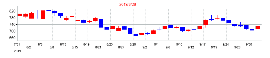 2019年のセラクの配当落ち日前後の株価チャート