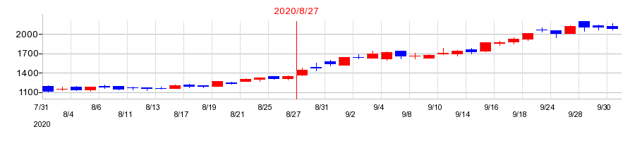 2020年のセラクの配当落ち日前後の株価チャート