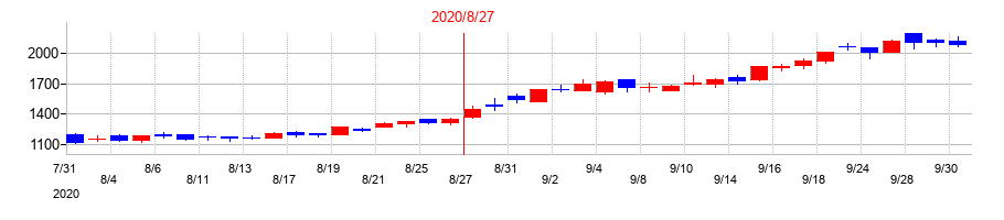 2020年のセラクの配当落ち日前後の株価チャート