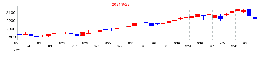 2021年のセラクの配当落ち日前後の株価チャート