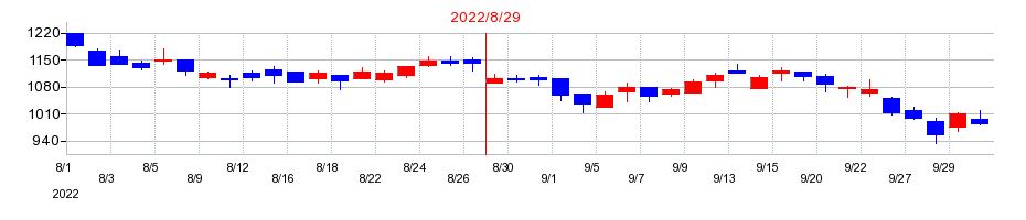 2022年のセラクの配当落ち日前後の株価チャート