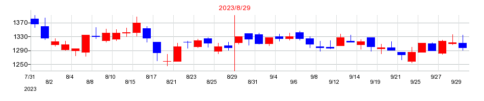 2023年のセラクの配当落ち日前後の株価チャート