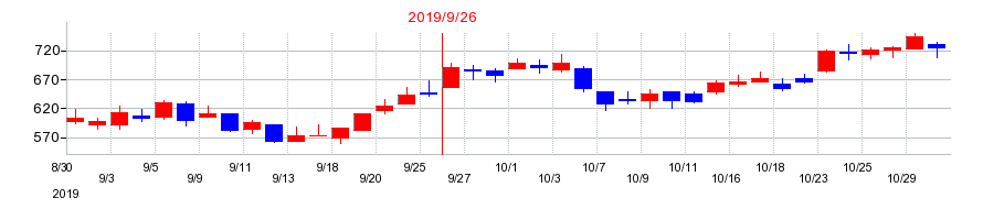 2019年のインソースの配当落ち日前後の株価チャート