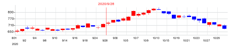 2020年のインソースの配当落ち日前後の株価チャート