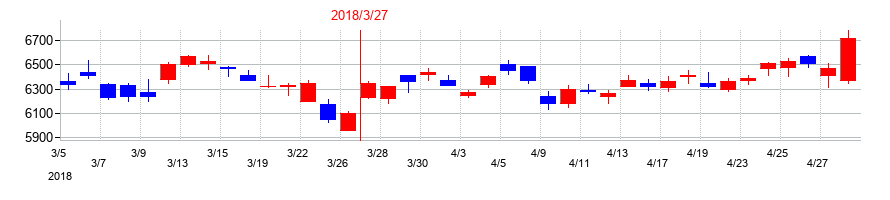 2018年の豊田自動織機の配当落ち日前後の株価チャート