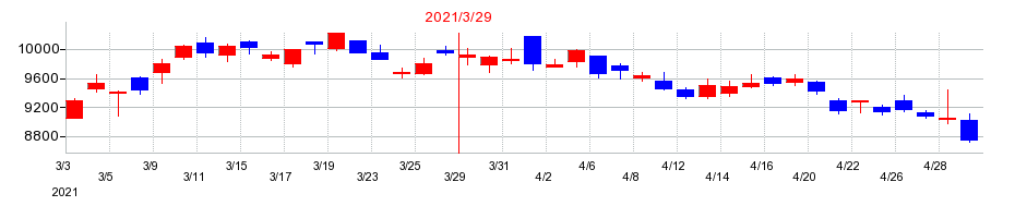 2021年の豊田自動織機の配当落ち日前後の株価チャート