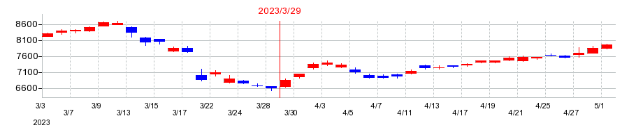 2023年の豊田自動織機の配当落ち日前後の株価チャート